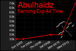 Total Graph of Abulhaidz