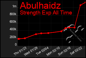 Total Graph of Abulhaidz