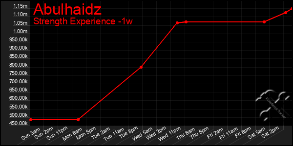 Last 7 Days Graph of Abulhaidz