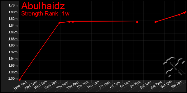 Last 7 Days Graph of Abulhaidz