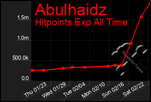 Total Graph of Abulhaidz