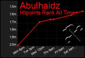 Total Graph of Abulhaidz