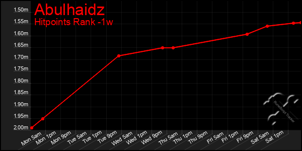 Last 7 Days Graph of Abulhaidz