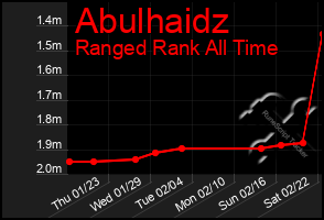 Total Graph of Abulhaidz