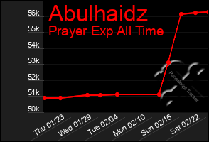 Total Graph of Abulhaidz