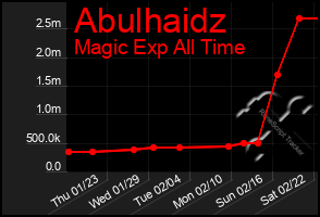 Total Graph of Abulhaidz