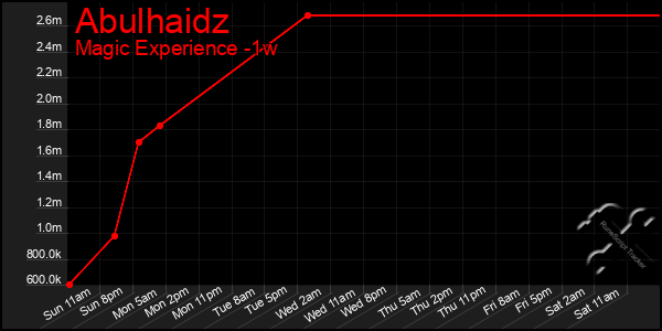 Last 7 Days Graph of Abulhaidz