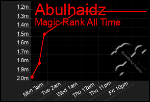 Total Graph of Abulhaidz