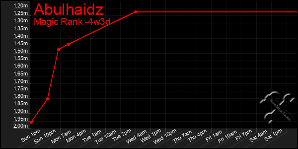 Last 31 Days Graph of Abulhaidz