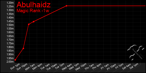 Last 7 Days Graph of Abulhaidz