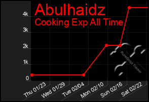 Total Graph of Abulhaidz