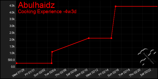 Last 31 Days Graph of Abulhaidz