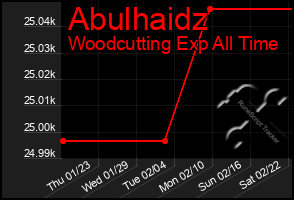 Total Graph of Abulhaidz