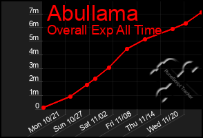 Total Graph of Abullama