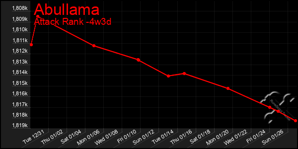 Last 31 Days Graph of Abullama