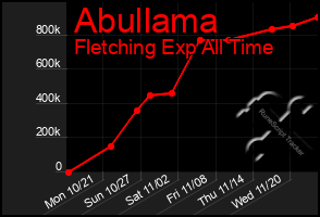 Total Graph of Abullama