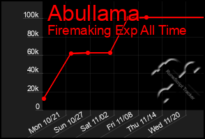 Total Graph of Abullama