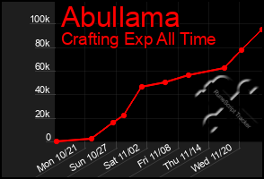 Total Graph of Abullama