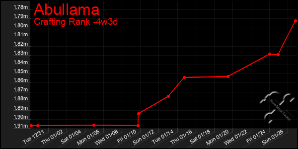 Last 31 Days Graph of Abullama