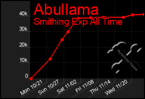 Total Graph of Abullama