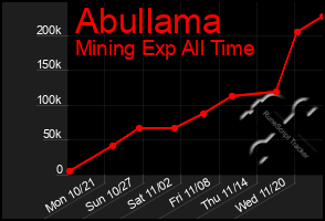 Total Graph of Abullama