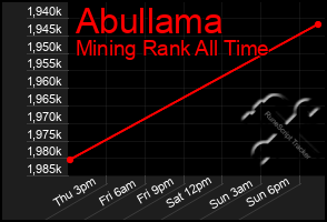 Total Graph of Abullama