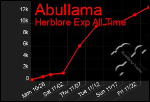 Total Graph of Abullama