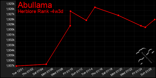 Last 31 Days Graph of Abullama