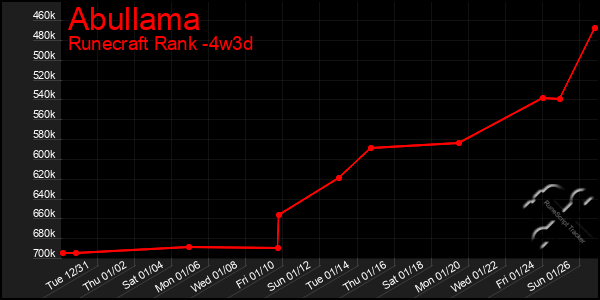 Last 31 Days Graph of Abullama