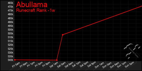 Last 7 Days Graph of Abullama