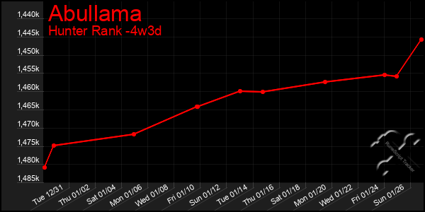 Last 31 Days Graph of Abullama