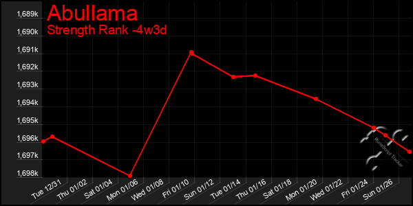 Last 31 Days Graph of Abullama