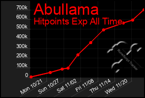 Total Graph of Abullama