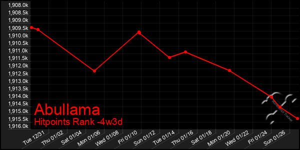 Last 31 Days Graph of Abullama