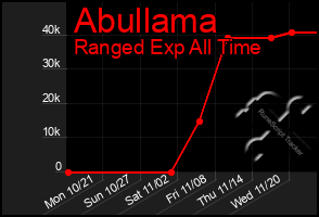 Total Graph of Abullama