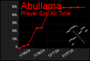 Total Graph of Abullama