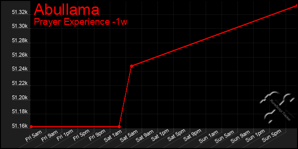 Last 7 Days Graph of Abullama