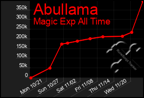 Total Graph of Abullama