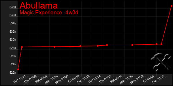 Last 31 Days Graph of Abullama