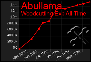 Total Graph of Abullama