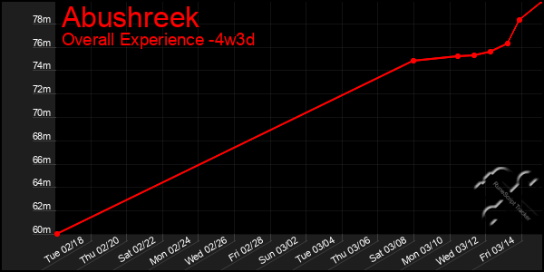 Last 31 Days Graph of Abushreek