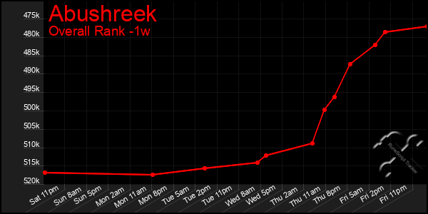 1 Week Graph of Abushreek