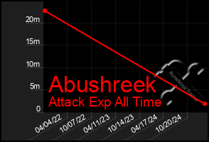 Total Graph of Abushreek