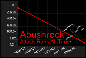 Total Graph of Abushreek