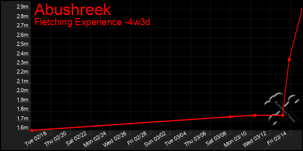 Last 31 Days Graph of Abushreek