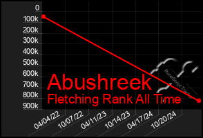 Total Graph of Abushreek