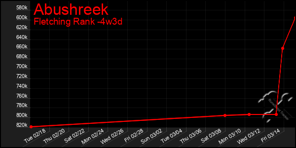 Last 31 Days Graph of Abushreek