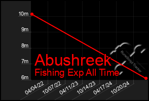 Total Graph of Abushreek