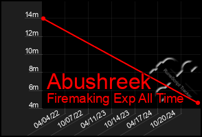 Total Graph of Abushreek