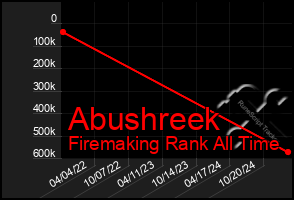 Total Graph of Abushreek